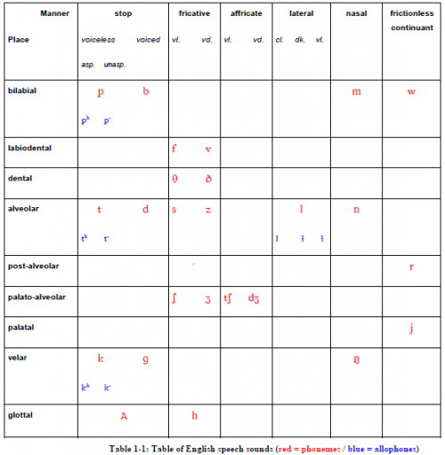 English consonants